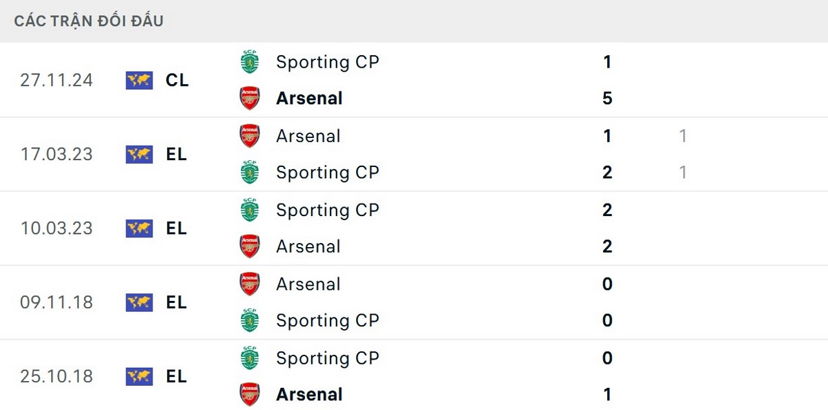 Soi Kèo Sporting CP Vs Arsenal 02h00 08/04 - Tứ Kết Cúp C1 Châu Âu 3 Pháo thủ có kết quả đối đầu vượt trội trước Sporting CP